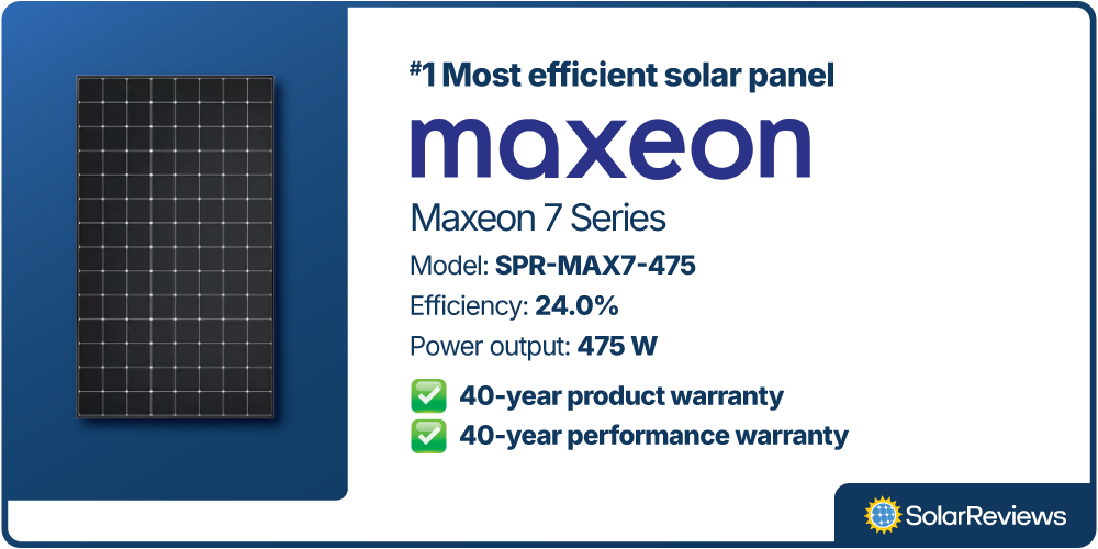 A brand card outlining the #1 Most efficient solar panel of 2025, the Maxeon 7 Series 475 watt solar panel.