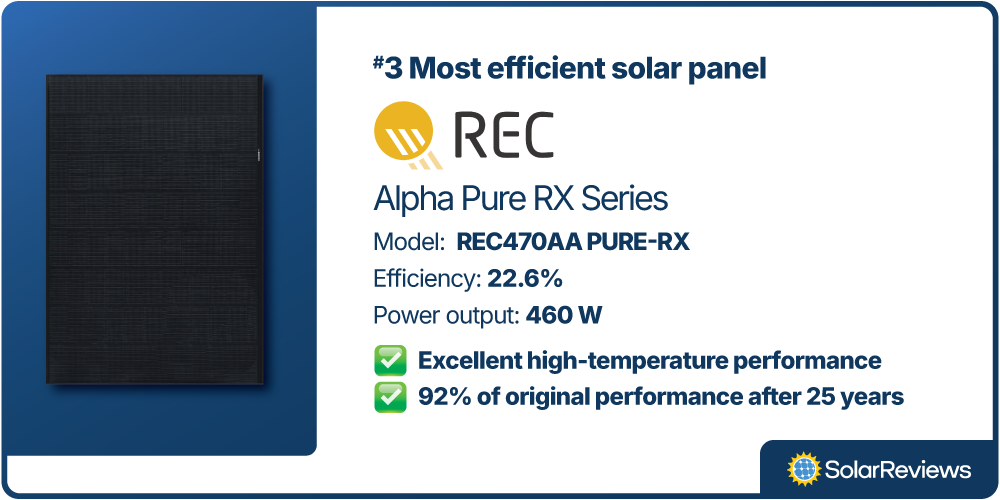 A brand card outlining the #3 Most efficient solar panel of 2025, the REC Group Alpha Pure RX Series 470-watt solar panel.