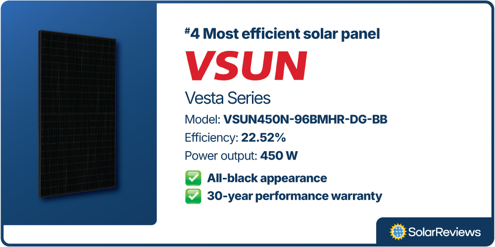 A brand card outlining the #4 most efficient solar panel of 2025, the VSUN Vesta Series 450-watt solar panel.