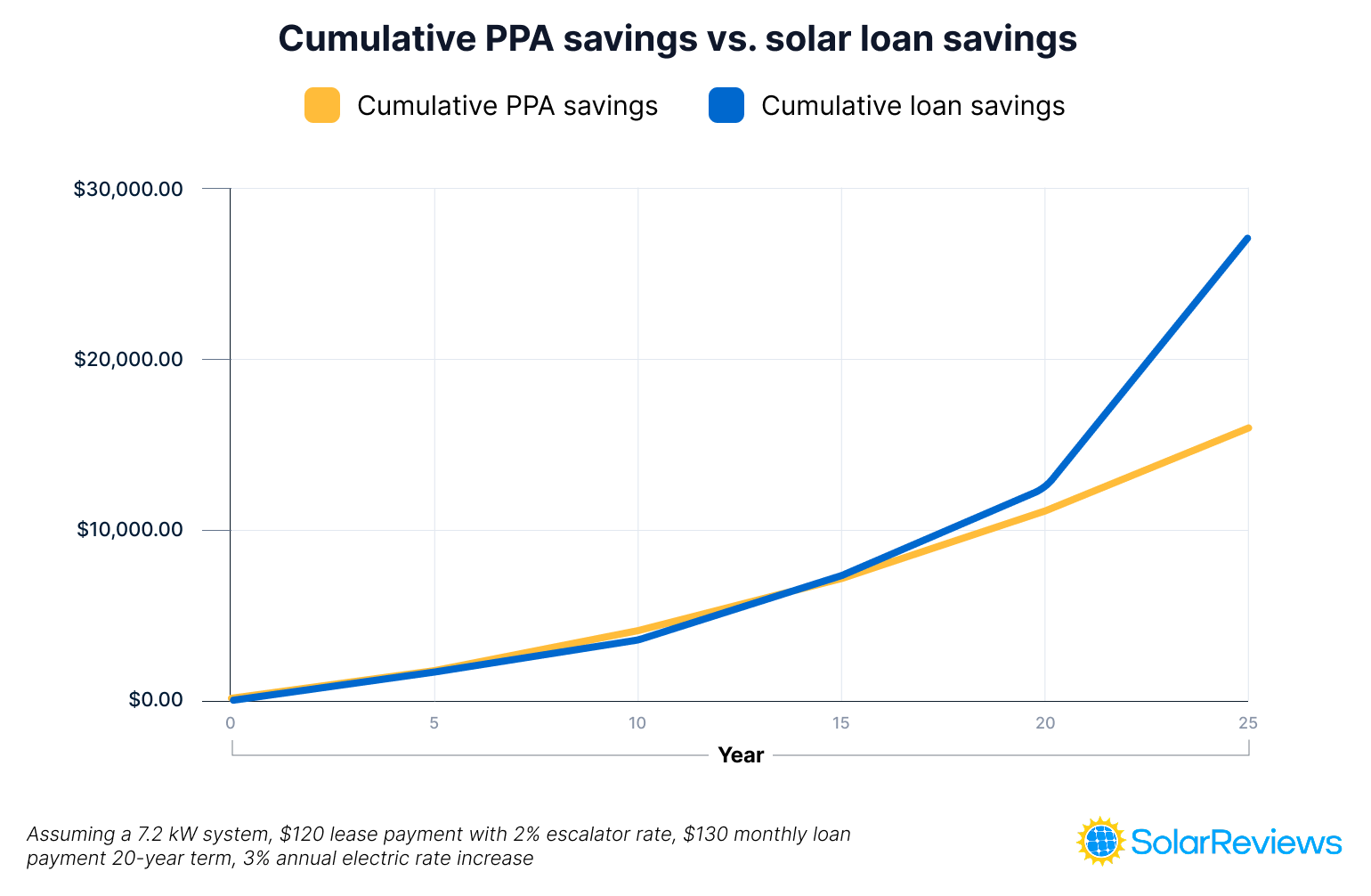 A graph showing the difference in 25 year cumulative solar savings for a PPA and a solar loan.