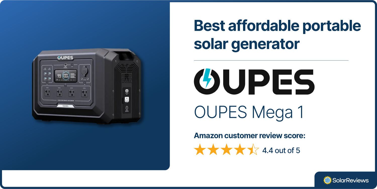 The OUPES Mega 1 is the best premium affordable solar generator of 2025 with 4.4 out of 5 stars in Amazon customer reviews