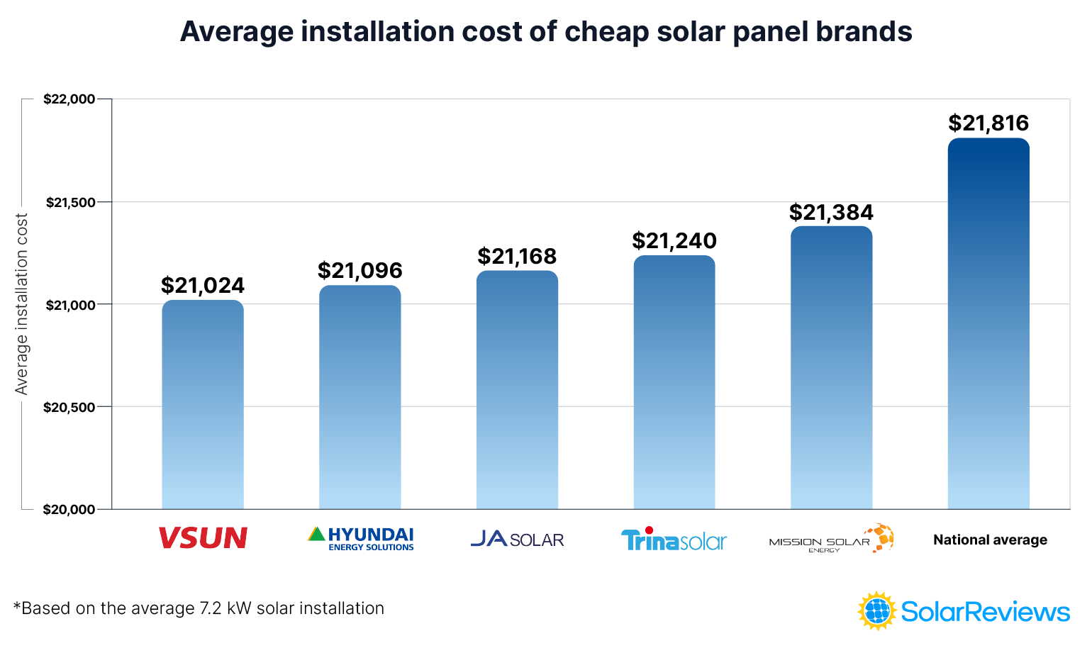 A graph comparing the costs to install 7.2 kW solar panel system using different solar panel brands. VSUN: $21,024, Hyundai: $21,096, JA Solar: $21,168, Trina Solar: $21,240, Mission Solar: $21,384, National Average: $21,816