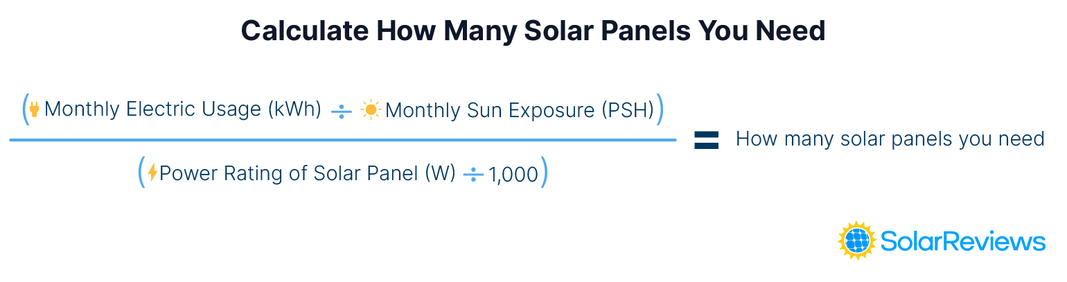 An image that shows the equation to solve for how many solar panels you need (monhtly electric usage/monthly peak sun hours) divided by the solar panel output in watts/1000