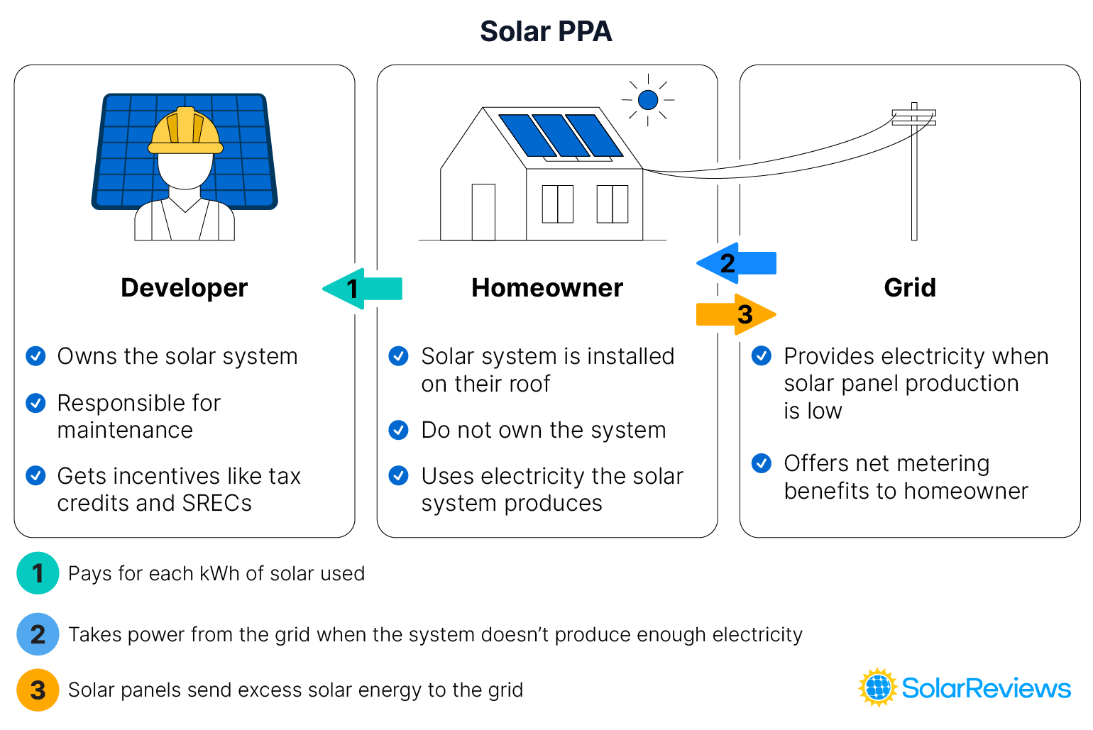 Graphic explaining how solar PPA's work