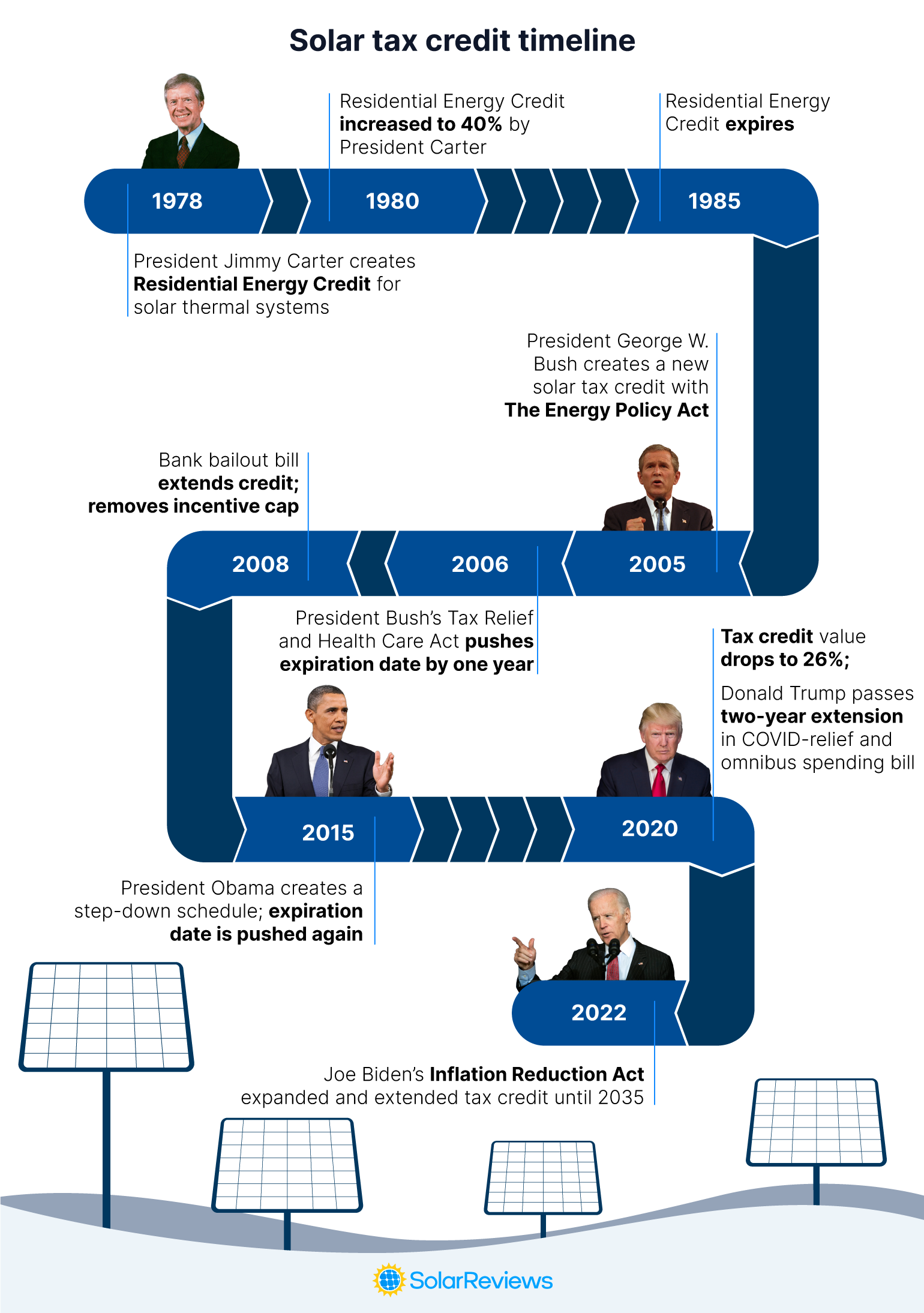 A graphic showing the timeline of solar tax credits starting with the Residential Energy Credit in 1978 and concluding with the Inflation Reduction Act in 2022