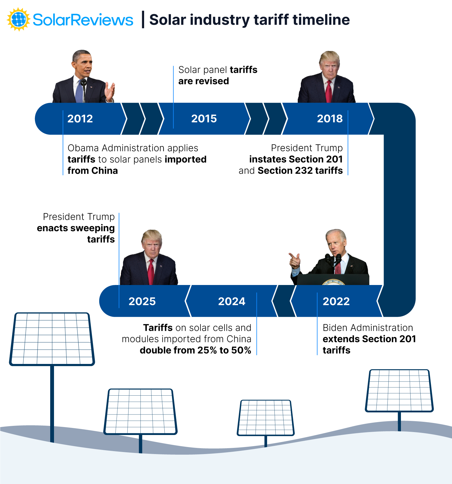 A timeline that shows the general history of the solar industry and tariffs, starting in 2012 with Obama tariffs on solar panels imported from China, to sweeping global tariffs implemented by Donald Trump in 2025