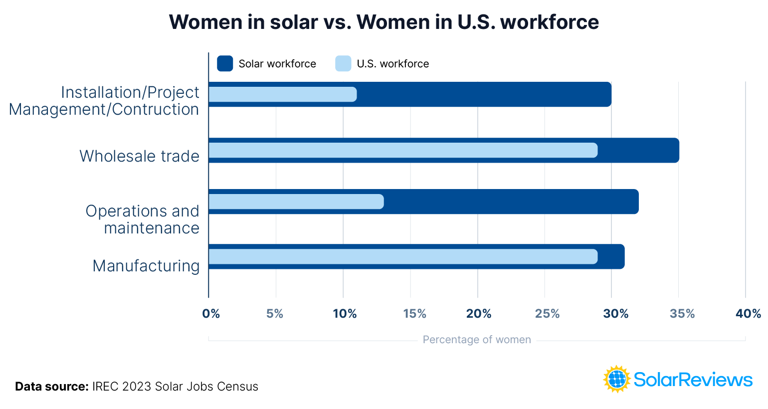 A bar graph showing the percentage of women employed in different sectors of the solar work force compared to the overall U.S. workforce.