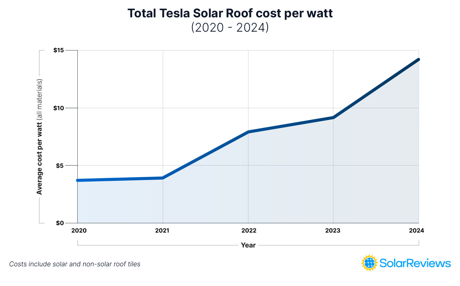 Line graph showing the cost per watt of a Tesla Solar Roof replacement from 2020 - 2024