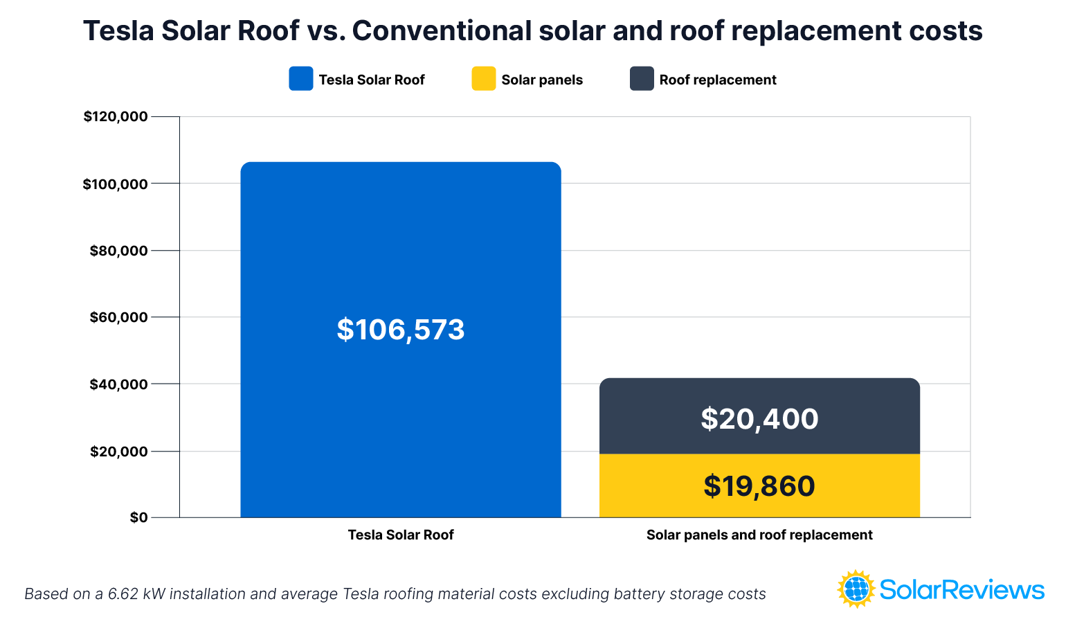 Bar graphs comparing the total cost of a 6.62 kW Tesla Solar Roof ($106,573) to a traditional solar installation ($19,860) and roof replacement ($20,400).