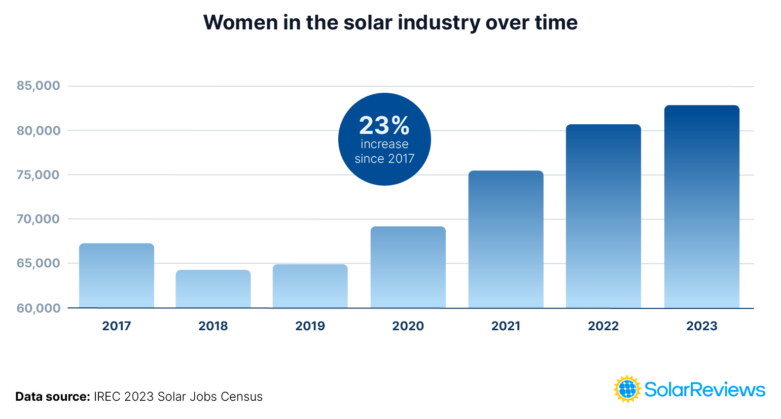 A graph shoiwng the number of women employed by the solar industry from 2017 to 2023. The number of women has increased 23% since 2017.