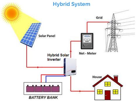 Hybrid System