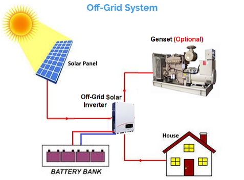 Off-Grid System